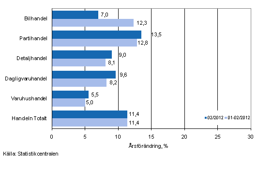 rsfrndring av omsttningen inom handelns olika branscher, % (TOL 2008)