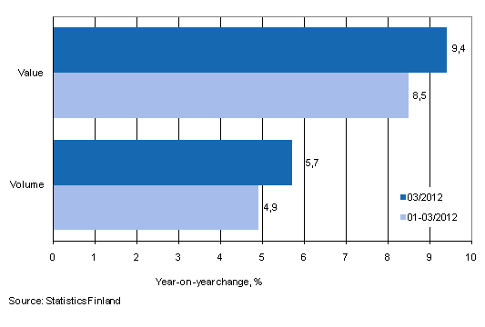 Development of value and volume of retail trade sales, March 2012, % (TOL 2008)