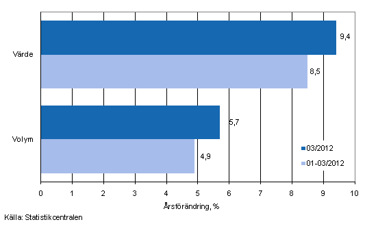 Utvecklingen av frsljningsvrde och -volym inom detaljhandeln, mars 2012, % (TOL 2008)