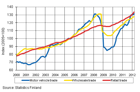 Appendix figure 1. Turnover of motor vehicles, wholesale and retail trade, trend series (TOL 2008)