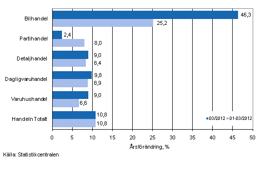 rsfrndring av omsttningen inom handelns olika branscher, % (TOL 2008)