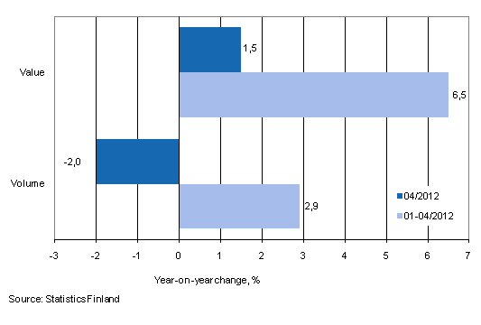 Development of value and volume of retail trade sales, April 2012, % (TOL 2008)