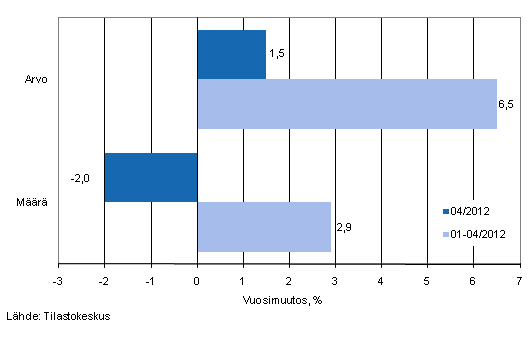 Vhittiskaupan myynnin arvon ja mrn kehitys, huhtikuu 2012, % (TOL 2008)