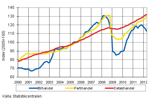 Figurbilaga 1. Bil-, parti-och detaljhandelns omsttning, trend serier (TOL 2008)