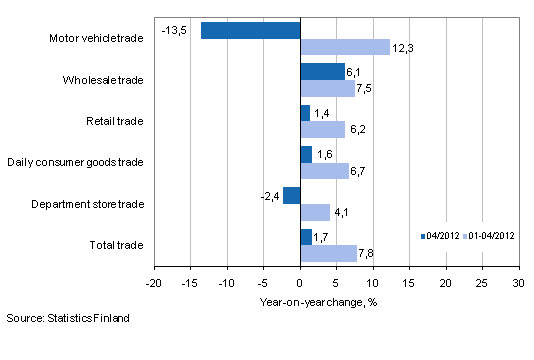 Annual change in turnover in trade industries, % (TOL 2008)