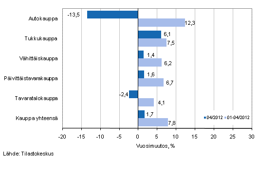 Liikevaihdon vuosimuutos kaupan eri aloilla, % (TOL 2008)