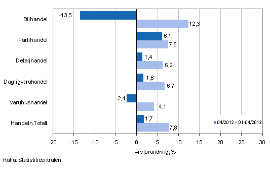 rsfrndring av omsttningen inom handelns olika branscher, % (TOL 2008)