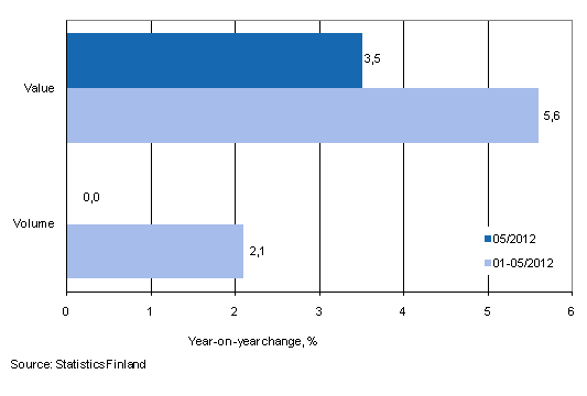 Development of value and volume of retail trade sales, May 2012, % (TOL 2008)