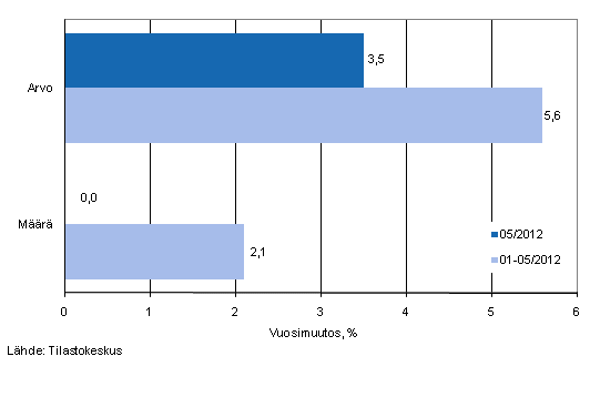 Vhittiskaupan myynnin arvon ja mrn kehitys, toukokuu 2012, % (TOL 2008)