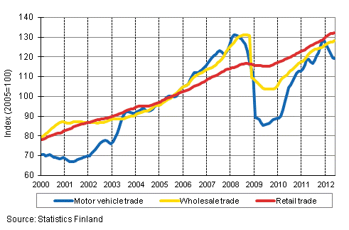 Appendix figure 1. Turnover of motor vehicles, wholesale and retail trade, trend series (TOL 2008)