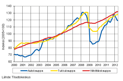 Liitekuvio 1. Auto-, tukku- ja vhittiskaupan liikevaihdon trendisarjat (TOL 2008)