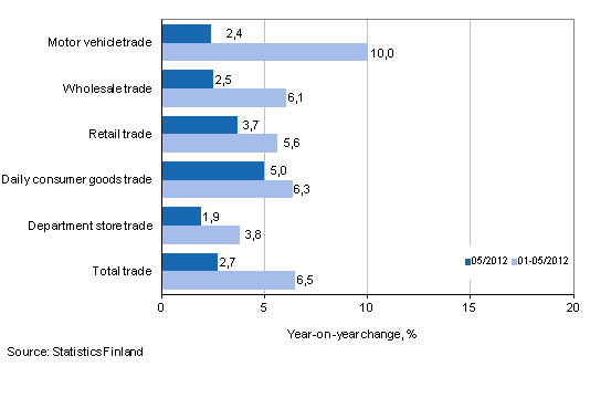 Annual change in turnover in trade industries, % (TOL 2008)