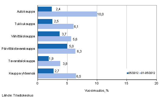 Liikevaihdon vuosimuutos kaupan eri aloilla, % (TOL 2008)