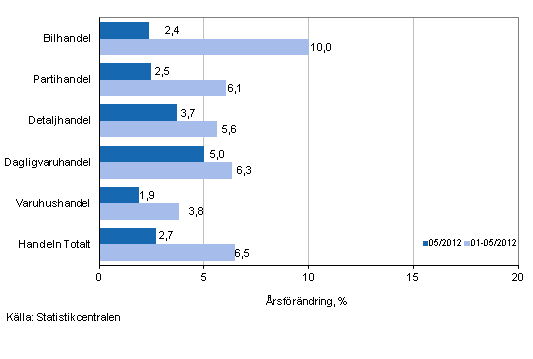 rsfrndring av omsttningen inom handelns olika branscher, % (TOL 2008)