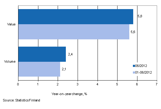 Development of value and volume of retail trade sales, June 2012, % (TOL 2008)