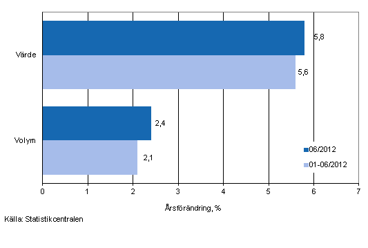 Utvecklingen av frsljningsvrde och -volym inom detaljhandeln, juni 2012, % (TOL 2008)