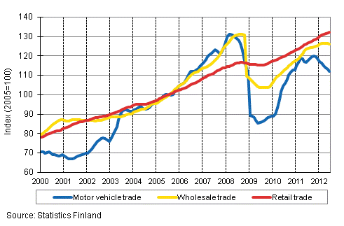 Appendix figure 1. Turnover of motor vehicles, wholesale and retail trade, trend series (TOL 2008)