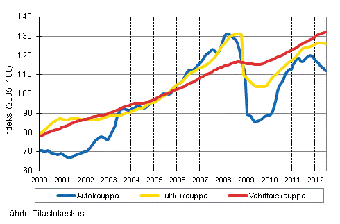 Liitekuvio 1. Auto-, tukku- ja vhittiskaupan liikevaihdon trendisarjat (TOL 2008)