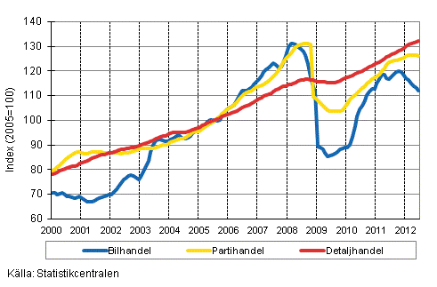 Figurbilaga 1. Bil-, parti-och detaljhandelns omsttning, trend serier (TOL 2008)