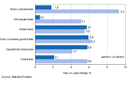 Annual change in turnover in trade industries, % (TOL 2008)