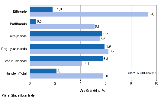 rsfrndring av omsttningen inom handelns olika branscher, % (TOL 2008)