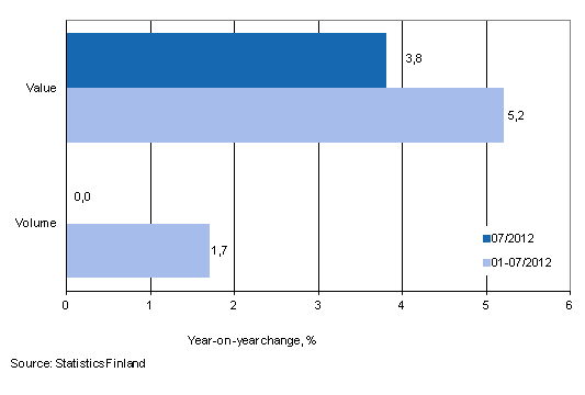 Development of value and volume of retail trade sales, July 2012, % (TOL 2008)