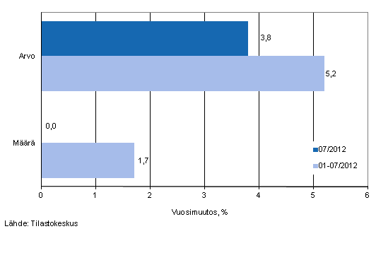 Vhittiskaupan myynnin arvon ja mrn kehitys, heinkuu 2012, % (TOL 2008)