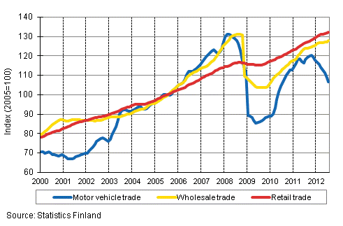 Appendix figure 1. Turnover of motor vehicles, wholesale and retail trade, trend series (TOL 2008)