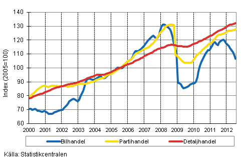 Figurbilaga 1. Bil-, parti-och detaljhandelns omsttning, trend serier (TOL 2008)