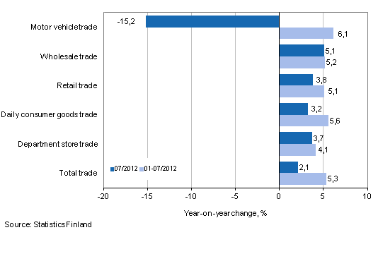 Annual change in turnover in trade industries, % (TOL 2008)