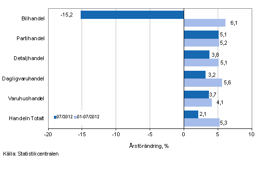 rsfrndring av omsttningen inom handelns olika branscher, % (TOL 2008)