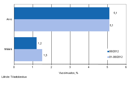 Vhittiskaupan myynnin arvon ja mrn kehitys, elokuu 2012, % (TOL 2008)