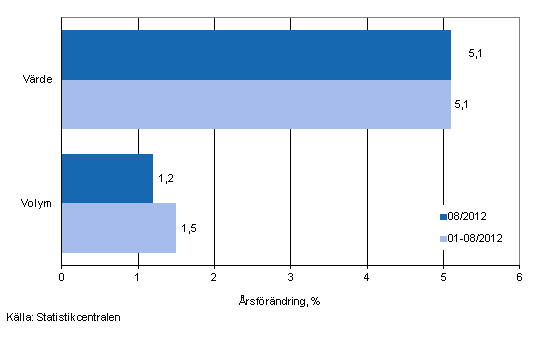 Utvecklingen av frsljningsvrde och -volym inom detaljhandeln, augusti 2012, % (TOL 2008)