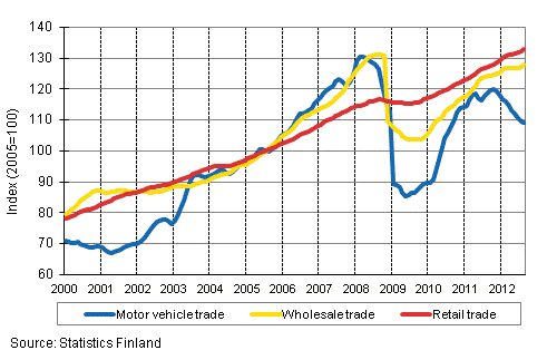 Appendix figure 1. Turnover of motor vehicles, wholesale and retail trade, trend series (TOL 2008)