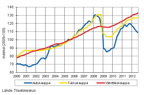 Liitekuvio 1. Auto-, tukku- ja vhittiskaupan liikevaihdon trendisarjat (TOL 2008)