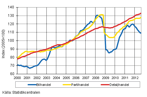 Figurbilaga 1. Bil-, parti-och detaljhandelns omsttning, trend serier (TOL 2008)