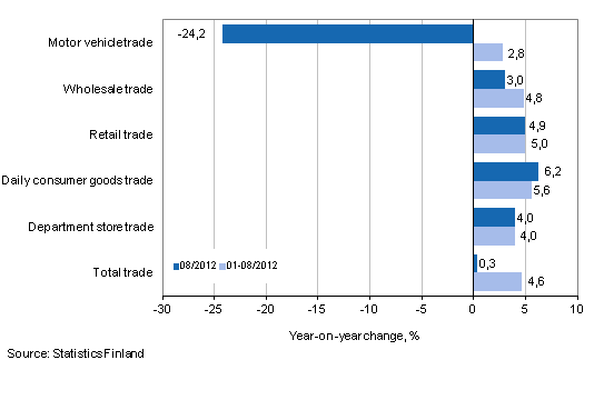 Annual change in turnover in trade industries, % (TOL 2008)