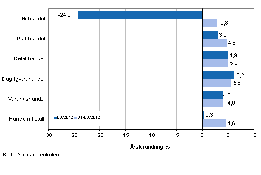 rsfrndring av omsttningen inom handelns olika branscher, % (TOL 2008)