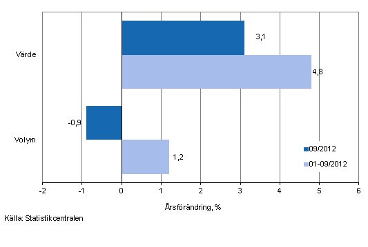 Utvecklingen av frsljningsvrde och -volym inom detaljhandeln, september 2012, % (TOL 2008)