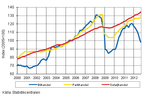 Figurbilaga 1. Bil-, parti-och detaljhandelns omsttning, trend serier (TOL 2008)