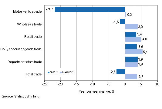 Annual change in turnover in trade industries, % (TOL 2008)