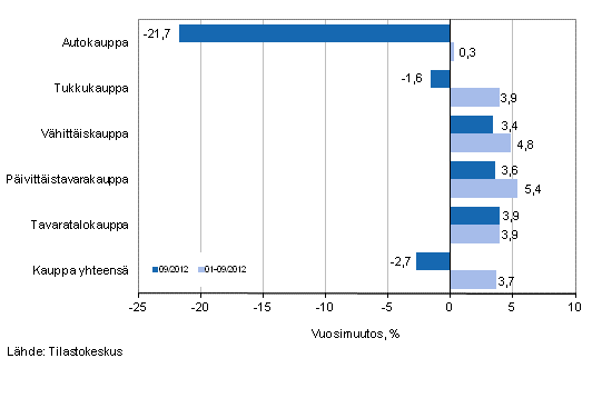 Liikevaihdon vuosimuutos kaupan eri aloilla, % (TOL 2008)