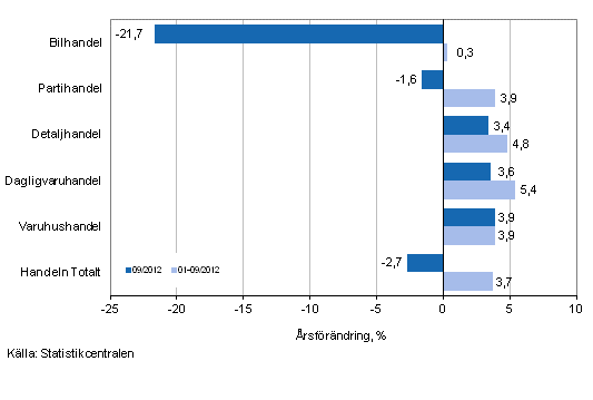 rsfrndring av omsttningen inom handelns olika branscher, % (TOL 2008)