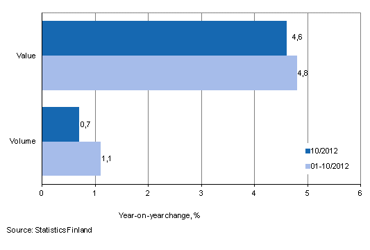 Development of value and volume of retail trade sales, October 2012, % (TOL 2008)