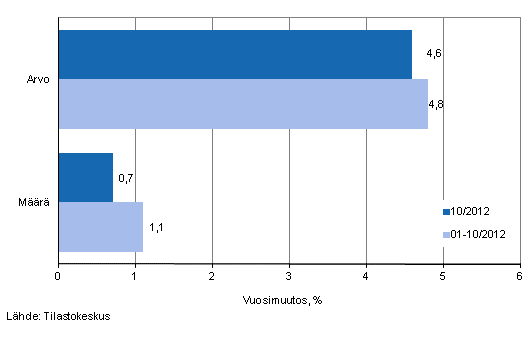 Vhittiskaupan myynnin arvon ja mrn kehitys, lokakuu 2012, % (TOL 2008)