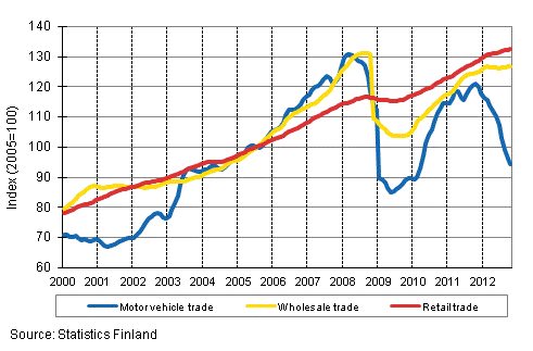 Appendix figure 1. Turnover of motor vehicles, wholesale and retail trade, trend series (TOL 2008)