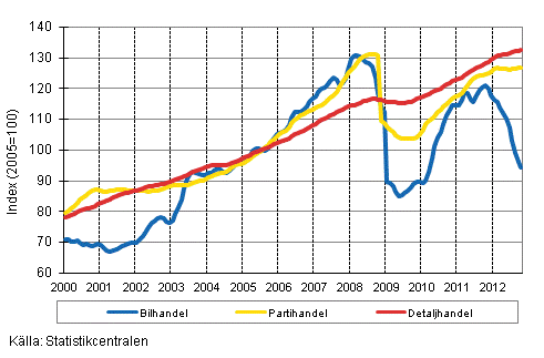 Figurbilaga 1. Bil-, parti-och detaljhandelns omsttning, trend serier (TOL 2008)