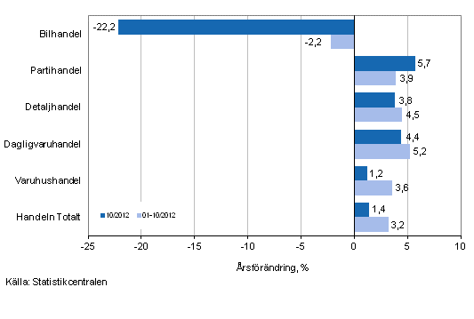 rsfrndring av omsttningen inom handelns olika branscher, % (TOL 2008)