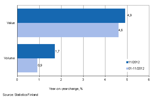 Development of value and volume of retail trade sales, November 2012, % (TOL 2008)