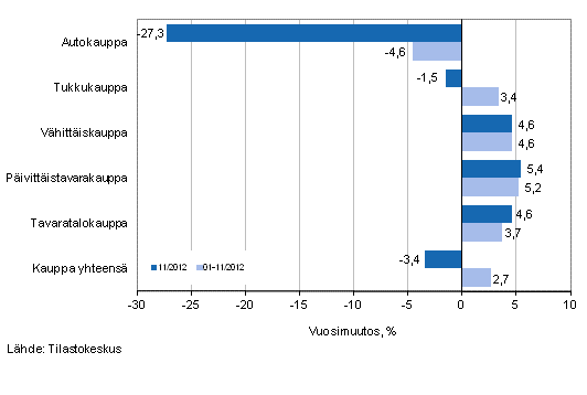 Liikevaihdon vuosimuutos kaupan eri aloilla, % (TOL 2008)